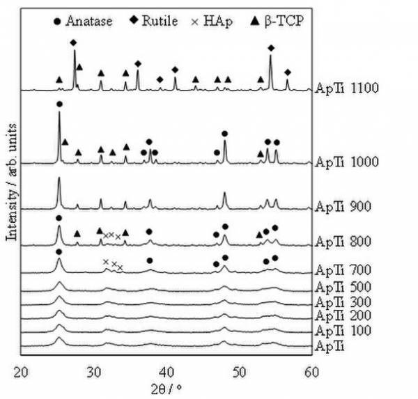 空気中の有害物質を浄化する光触媒「アパタイト被覆酸化チタン」の光触媒活性を飛躍的に向上させる技術を確立　-SARS-CoV-2の感染リスクの減少にも寄与-
