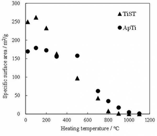 空気中の有害物質を浄化する光触媒「アパタイト被覆酸化チタン」の光触媒活性を飛躍的に向上させる技術を確立　-SARS-CoV-2の感染リスクの減少にも寄与-
