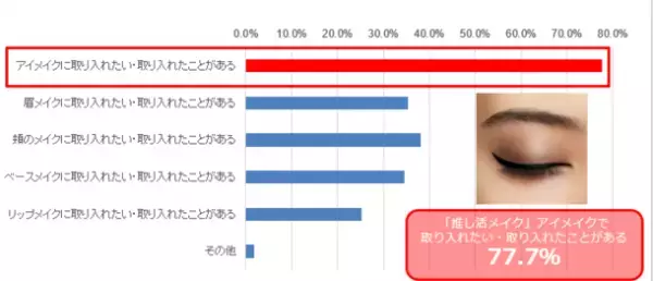 8割以上が身の回りに推しの「推し色」を取り入れていると回答。メイクで取り入れる方の7割以上はアイメイクで取り入れている。