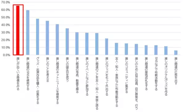 8割以上が身の回りに推しの「推し色」を取り入れていると回答。メイクで取り入れる方の7割以上はアイメイクで取り入れている。