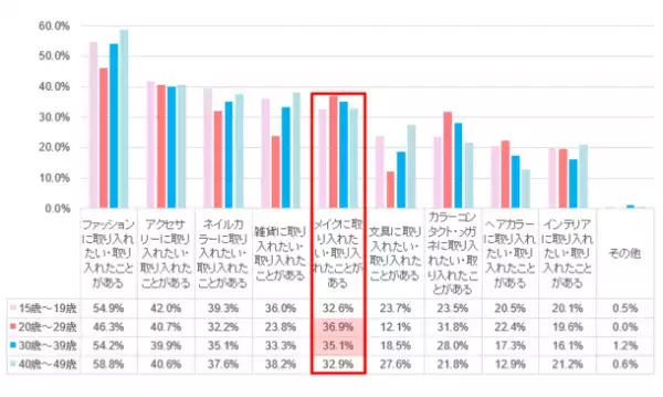 8割以上が身の回りに推しの「推し色」を取り入れていると回答。メイクで取り入れる方の7割以上はアイメイクで取り入れている。