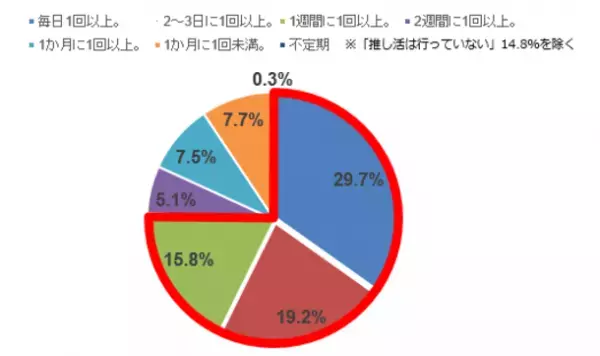 8割以上が身の回りに推しの「推し色」を取り入れていると回答。メイクで取り入れる方の7割以上はアイメイクで取り入れている。