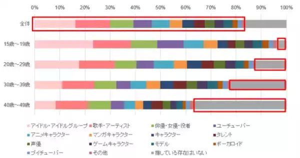 8割以上が身の回りに推しの「推し色」を取り入れていると回答。メイクで取り入れる方の7割以上はアイメイクで取り入れている。