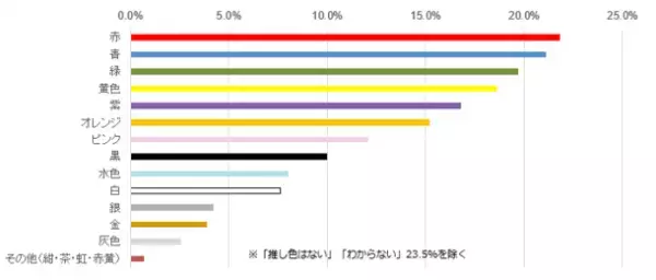 8割以上が身の回りに推しの「推し色」を取り入れていると回答。メイクで取り入れる方の7割以上はアイメイクで取り入れている。