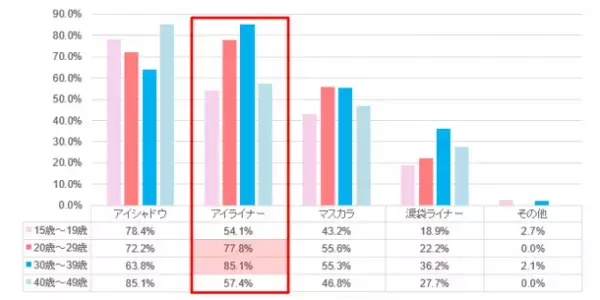 8割以上が身の回りに推しの「推し色」を取り入れていると回答。メイクで取り入れる方の7割以上はアイメイクで取り入れている。