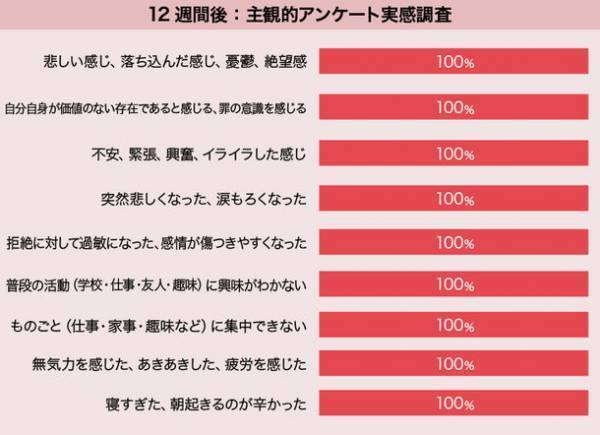 【日本初実施＊：PMS客観的評価】オールインワン型錠剤サプリメントを摂取することによるPMS／PMDDへの12週間影響検証試験において主観的・客観的指標の変化で有意差を確認。