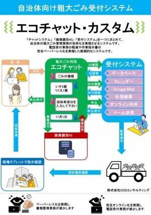 大型ごみ受付システム「エコチャット・カスタム」が11月1日から藤沢市で運用開始