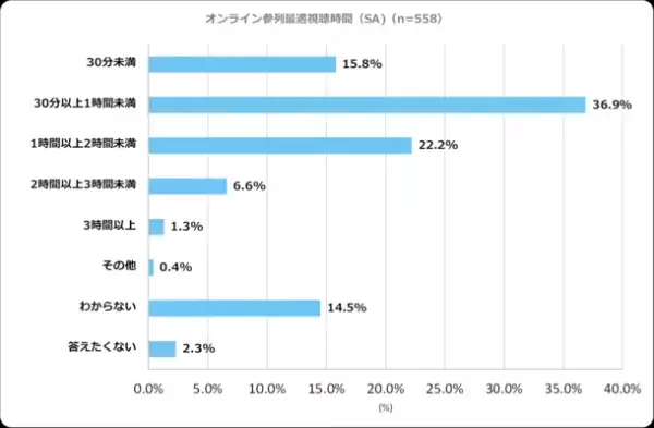 オンラインウエディングに関する意識調査第2弾を公開　サークル・趣味関連グループの友人はオンライン参列を希望の傾向