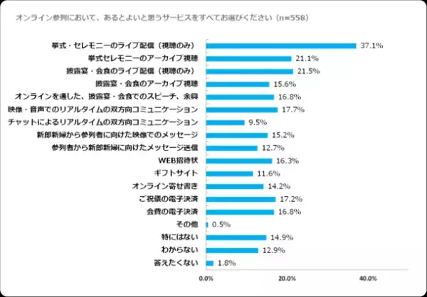 オンラインウエディングに関する意識調査第2弾を公開　サークル・趣味関連グループの友人はオンライン参列を希望の傾向