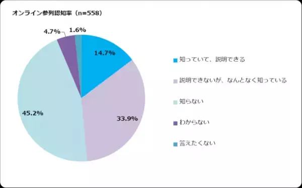 オンラインウエディングに関する意識調査第2弾を公開　サークル・趣味関連グループの友人はオンライン参列を希望の傾向