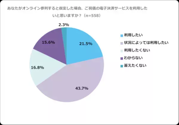 オンラインウエディングに関する意識調査第2弾を公開　サークル・趣味関連グループの友人はオンライン参列を希望の傾向
