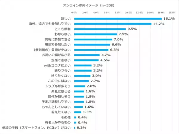 オンラインウエディングに関する意識調査第2弾を公開　サークル・趣味関連グループの友人はオンライン参列を希望の傾向