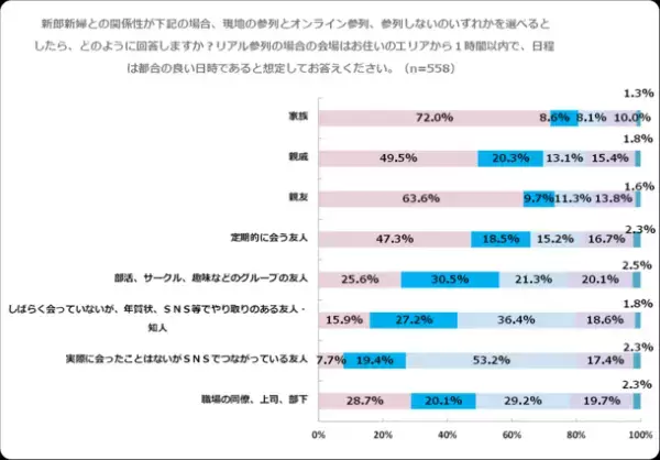 オンラインウエディングに関する意識調査第2弾を公開　サークル・趣味関連グループの友人はオンライン参列を希望の傾向