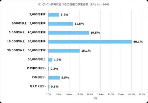 オンラインウエディングに関する意識調査第2弾を公開　サークル・趣味関連グループの友人はオンライン参列を希望の傾向