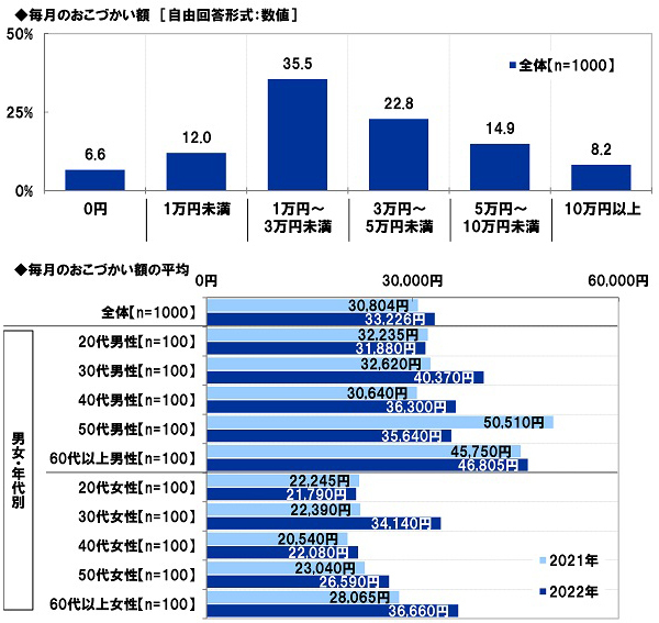 スパークス・アセット・マネジメント調べ　夫の52%、妻の49%が「へそくりをしている」、へそくりをしている夫の割合は昨年調査から9ポイント上昇