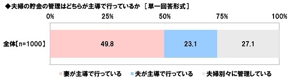 スパークス・アセット・マネジメント調べ　夫の52%、妻の49%が「へそくりをしている」、へそくりをしている夫の割合は昨年調査から9ポイント上昇