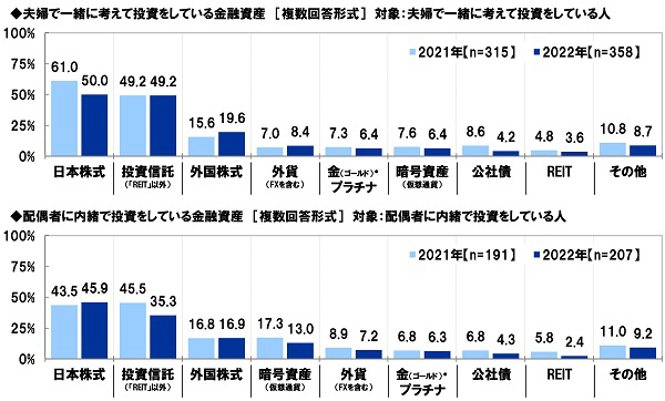 スパークス・アセット・マネジメント調べ　夫の52%、妻の49%が「へそくりをしている」、へそくりをしている夫の割合は昨年調査から9ポイント上昇