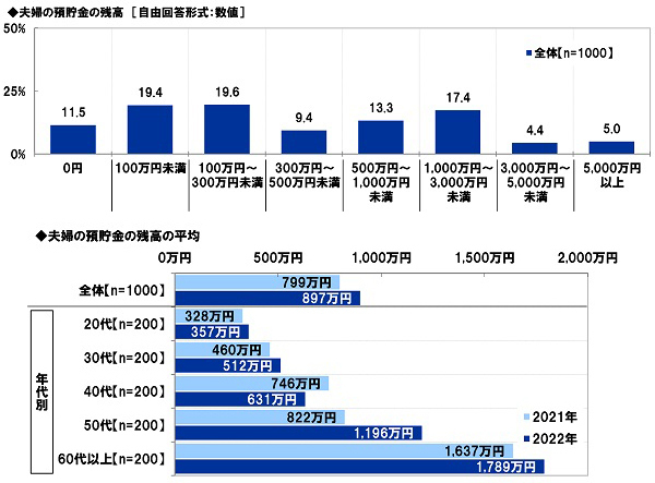 スパークス・アセット・マネジメント調べ　夫の52%、妻の49%が「へそくりをしている」、へそくりをしている夫の割合は昨年調査から9ポイント上昇