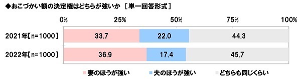スパークス・アセット・マネジメント調べ　夫の52%、妻の49%が「へそくりをしている」、へそくりをしている夫の割合は昨年調査から9ポイント上昇