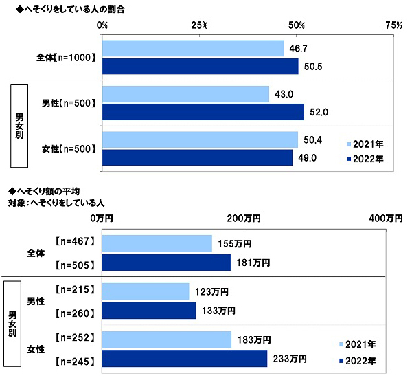 スパークス・アセット・マネジメント調べ　夫の52%、妻の49%が「へそくりをしている」、へそくりをしている夫の割合は昨年調査から9ポイント上昇
