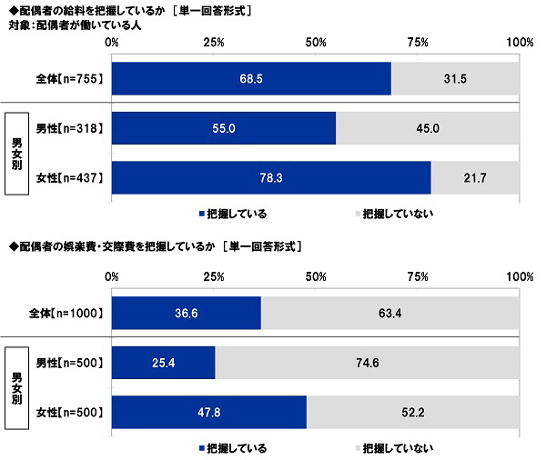 スパークス・アセット・マネジメント調べ　夫の52%、妻の49%が「へそくりをしている」、へそくりをしている夫の割合は昨年調査から9ポイント上昇