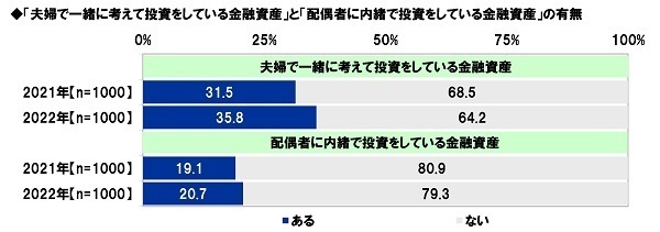 スパークス・アセット・マネジメント調べ　夫の52%、妻の49%が「へそくりをしている」、へそくりをしている夫の割合は昨年調査から9ポイント上昇