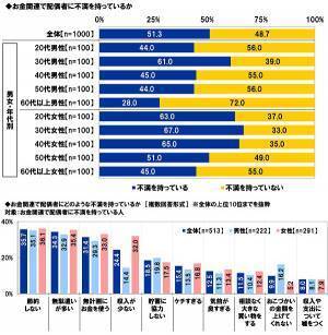 スパークス・アセット・マネジメント調べ　夫の52%、妻の49%が「へそくりをしている」、へそくりをしている夫の割合は昨年調査から9ポイント上昇