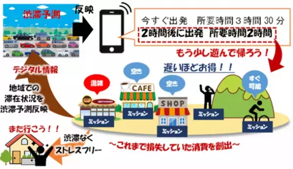 観光需要の時空間分散を目的に2022年11月19日からE20中央自動車道で実証実験を実施