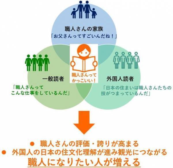 住まいをつくる職人さんの家族を応援する絵本「絵ことば」を作り届けるクラウドファンディングを11月30日より開始