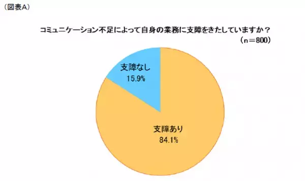 第1回「コミュニケーション不足に関する影響」調査～「業務に支障あり」は8割超、「管理職」「テレワーク実施」で高い傾向に～