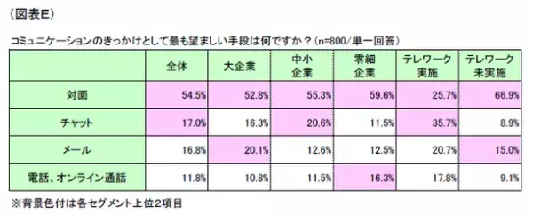 第1回「コミュニケーション不足に関する影響」調査～「業務に支障あり」は8割超、「管理職」「テレワーク実施」で高い傾向に～