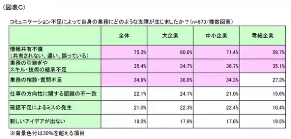 第1回「コミュニケーション不足に関する影響」調査～「業務に支障あり」は8割超、「管理職」「テレワーク実施」で高い傾向に～