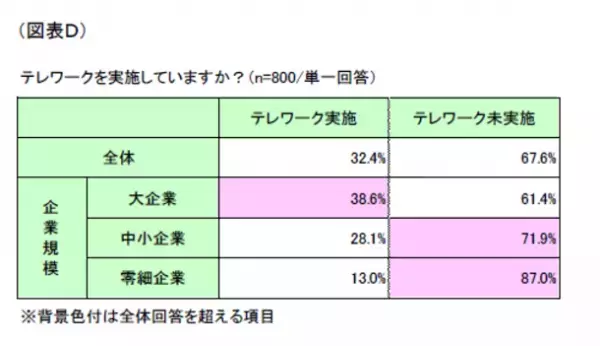 第1回「コミュニケーション不足に関する影響」調査～「業務に支障あり」は8割超、「管理職」「テレワーク実施」で高い傾向に～