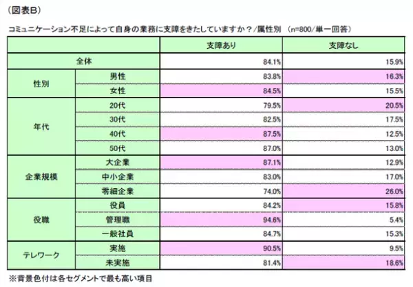 第1回「コミュニケーション不足に関する影響」調査～「業務に支障あり」は8割超、「管理職」「テレワーク実施」で高い傾向に～