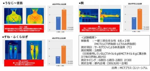 ＜MCTのオンオイル習慣メソッド＞オイルで“温活”寒暖差が5℃以上の日は要注意　本格的な冬の到来。免疫力低下への備え