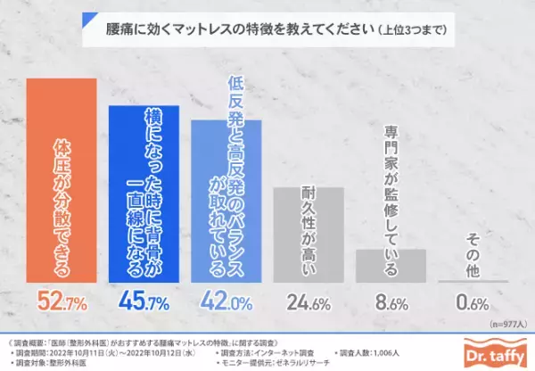 ＜ドクタータフィ｜腰痛マットレス実態調査＞88.0％の整形外科医が「腰痛は腰痛マットレスを使うことで改善できる」と回答。ドクタータフィの特徴が当てはまる結果に