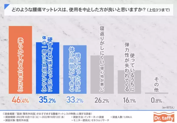 ＜ドクタータフィ｜腰痛マットレス実態調査＞88.0％の整形外科医が「腰痛は腰痛マットレスを使うことで改善できる」と回答。ドクタータフィの特徴が当てはまる結果に