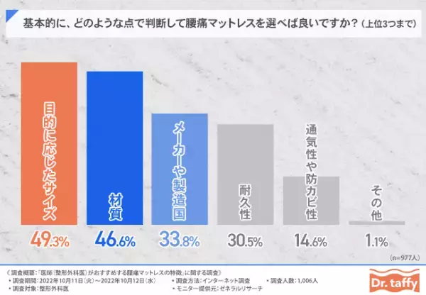 ＜ドクタータフィ｜腰痛マットレス実態調査＞88.0％の整形外科医が「腰痛は腰痛マットレスを使うことで改善できる」と回答。ドクタータフィの特徴が当てはまる結果に