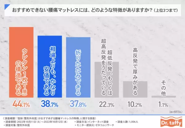 ＜ドクタータフィ｜腰痛マットレス実態調査＞88.0％の整形外科医が「腰痛は腰痛マットレスを使うことで改善できる」と回答。ドクタータフィの特徴が当てはまる結果に