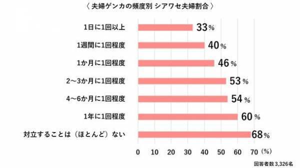 ≪いい夫婦の日スペシャル企画 -前編-≫夫も妻も「生まれ変わっても一緒になりたい」　シアワセ夫婦白書2022を公開