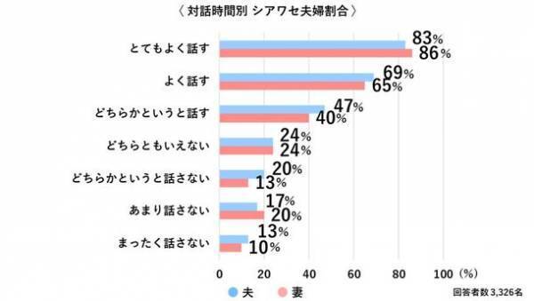 ≪いい夫婦の日スペシャル企画 -前編-≫夫も妻も「生まれ変わっても一緒になりたい」　シアワセ夫婦白書2022を公開