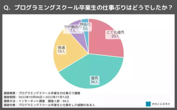 プログラミングスクールは無駄？卒業生の仕事ぶりに関する調査結果を公開