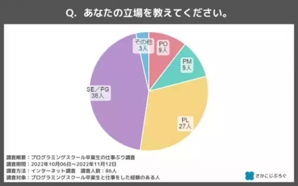 プログラミングスクールは無駄？卒業生の仕事ぶりに関する調査結果を公開