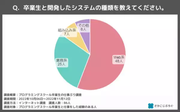プログラミングスクールは無駄？卒業生の仕事ぶりに関する調査結果を公開