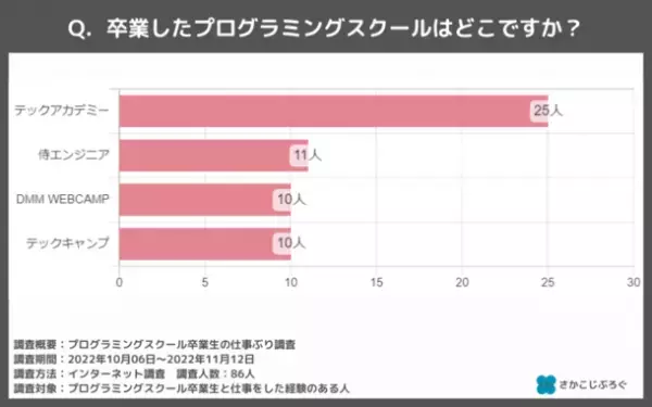 プログラミングスクールは無駄？卒業生の仕事ぶりに関する調査結果を公開