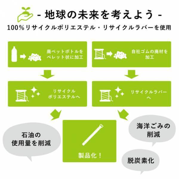 100％リサイクルポリエステル、リサイクルゴム製の未来を考えた日本製メッシュベルト「未紬MITSUMU」を11月28日発売！