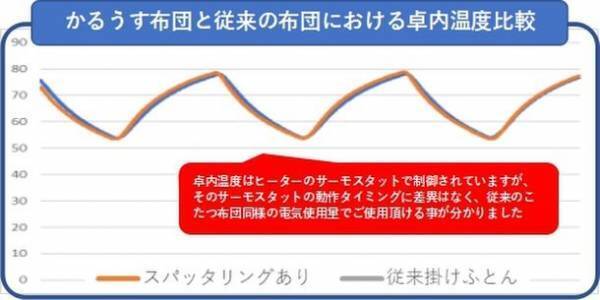 こたつ布団革命！容積1/3・重量40％減でも暖かさは同じ！手軽に洗濯もできる！かるうすこたつ布団「KARUS・かるうす」登場！