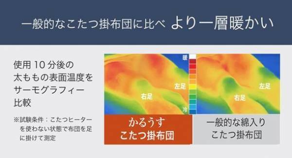 こたつ布団革命！容積1/3・重量40％減でも暖かさは同じ！手軽に洗濯もできる！かるうすこたつ布団「KARUS・かるうす」登場！