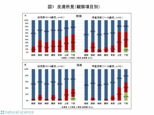 幼児期から学童期の4歳から10歳までの児を対象に皮膚科専門医による皮膚状態の確認と実態調査を論文として報告