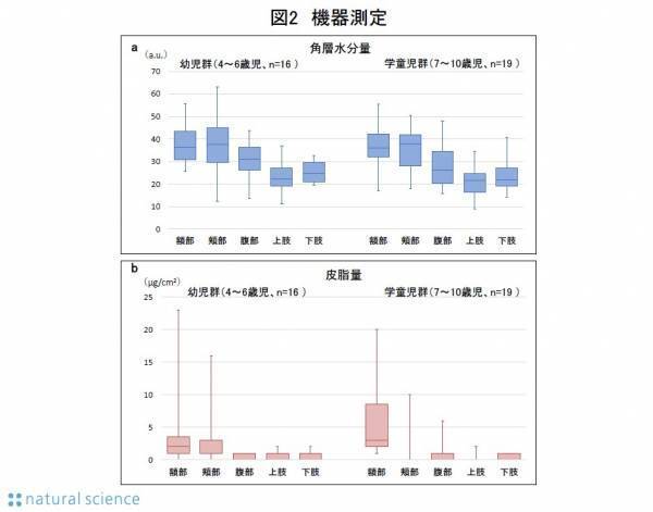 幼児期から学童期の4歳から10歳までの児を対象に皮膚科専門医による皮膚状態の確認と実態調査を論文として報告